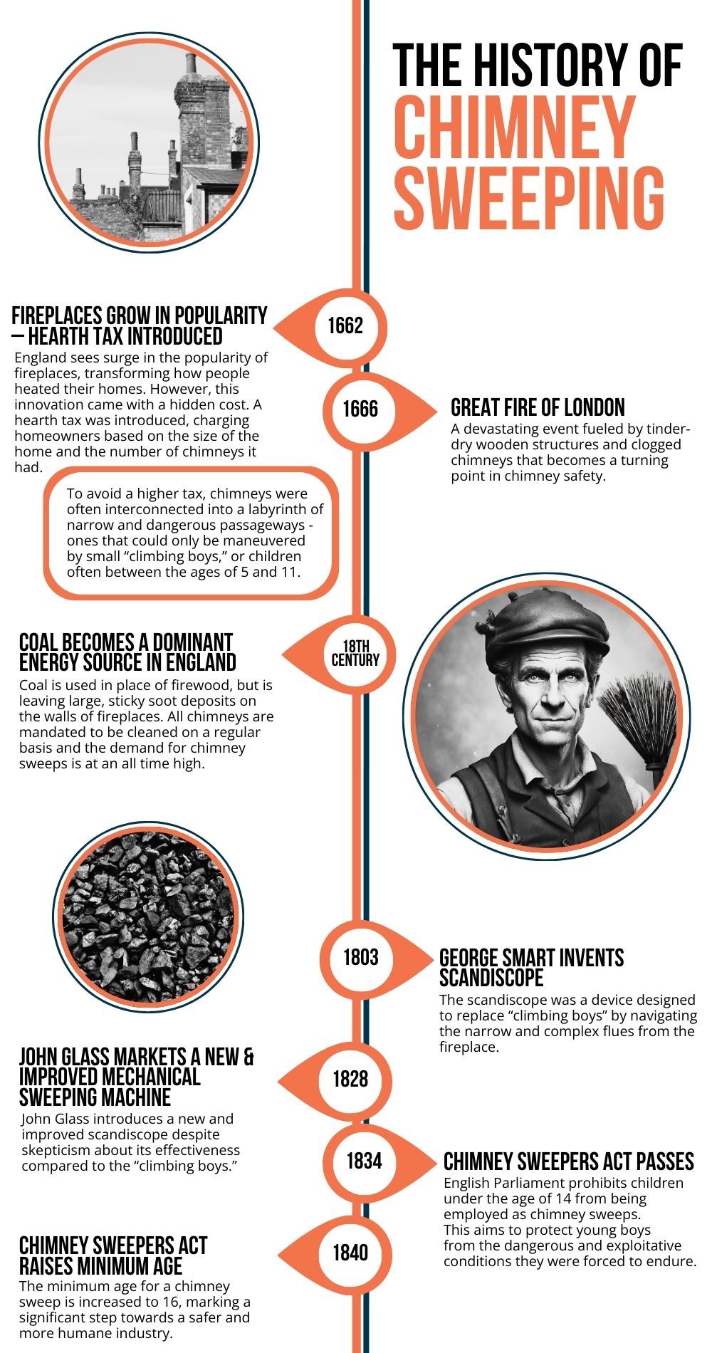 original infographic highlighting significant events in the history of the chimney sweep industry